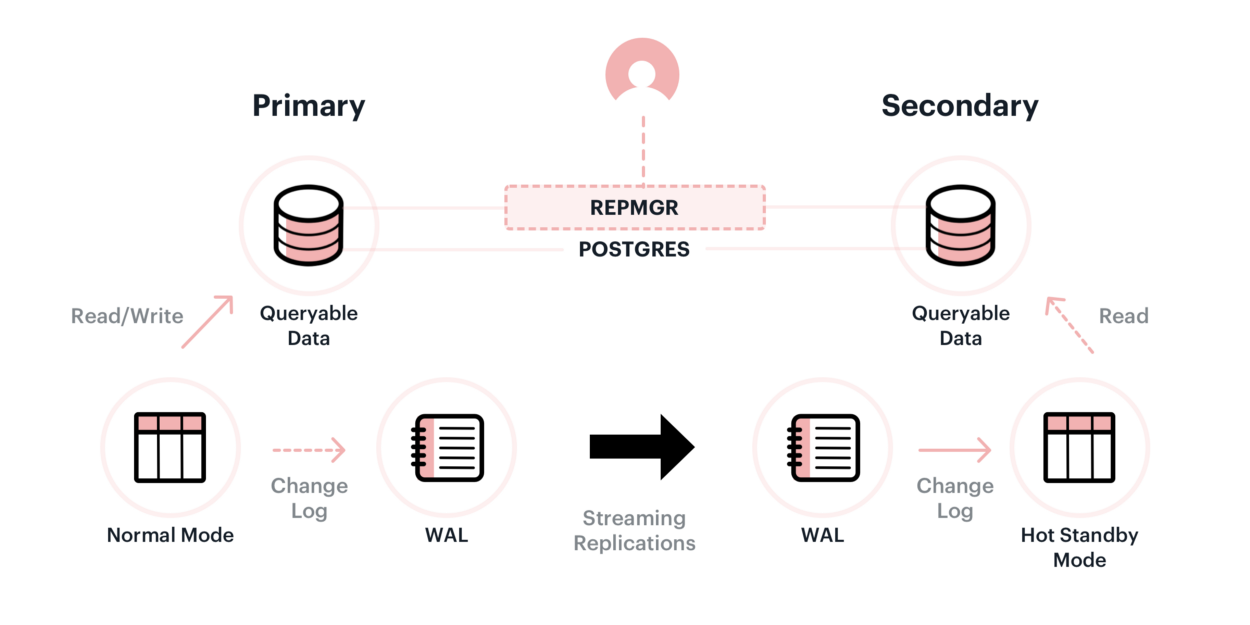 Shared preload libraries. POSTGRESQL repmgr. Типы данных POSTGRESQL. Наследование в POSTGRESQL. Типы ограничений в POSTGRESQL.